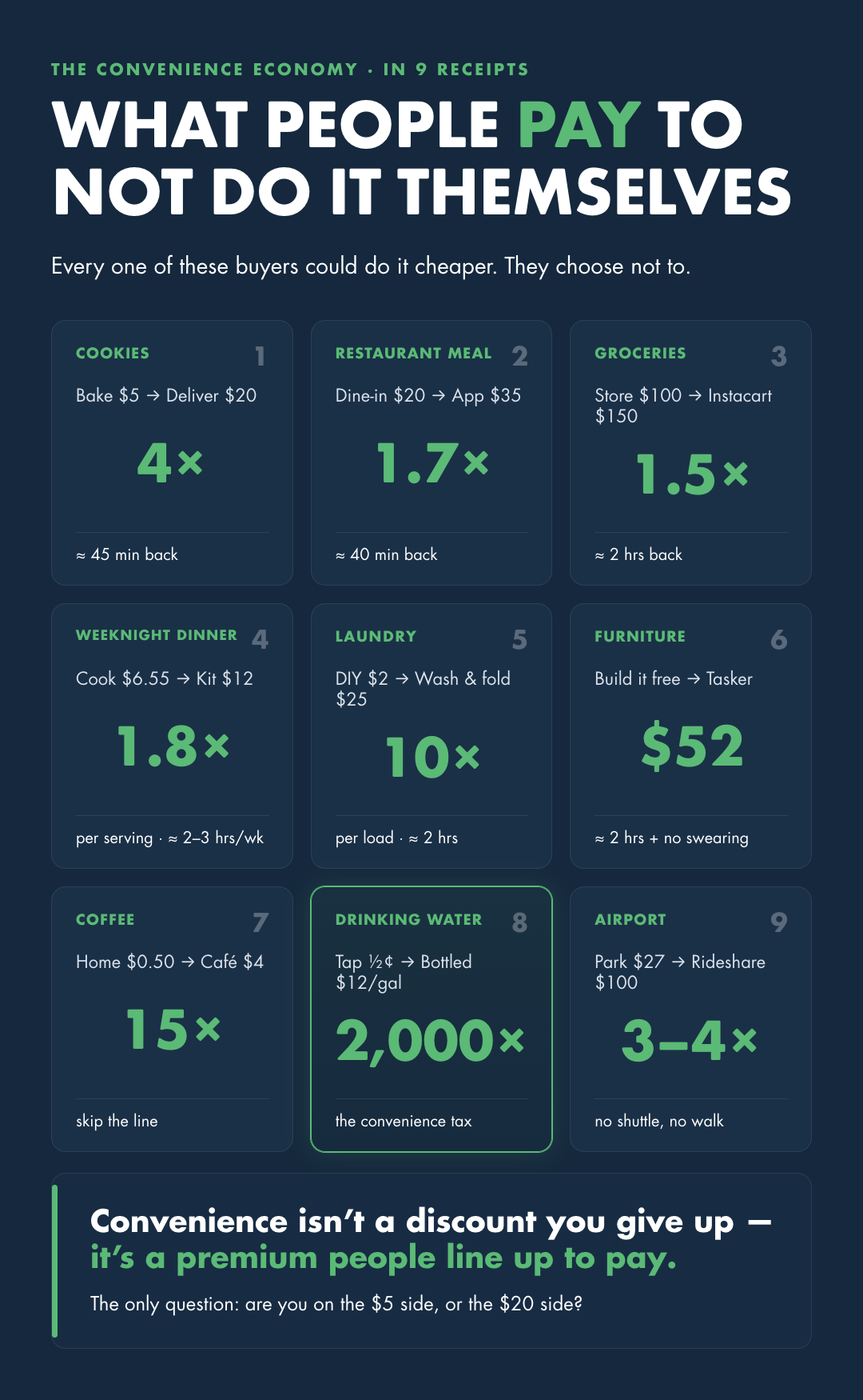 Infographic showcasing 9 ways consumers choose convenience