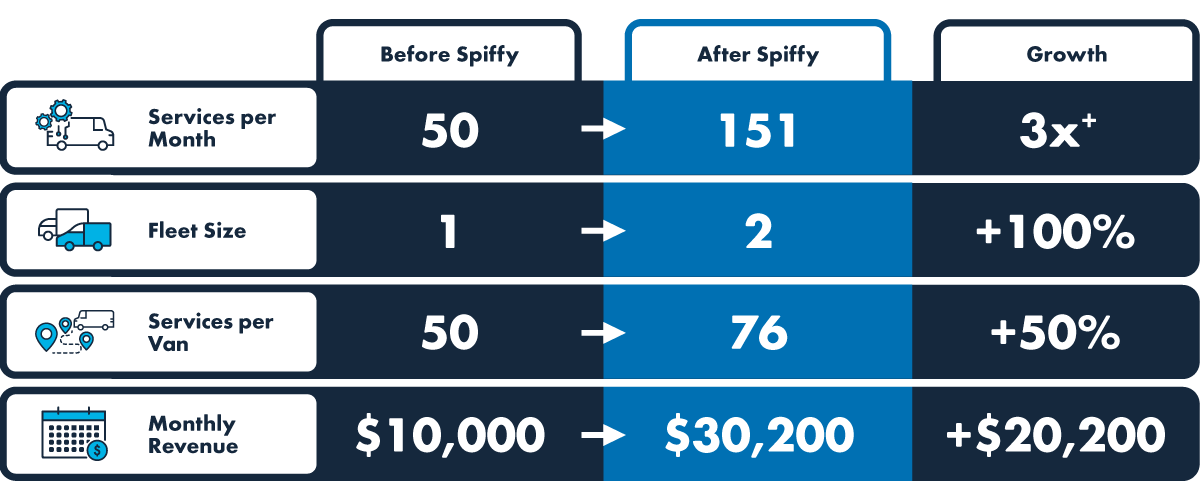 Chart illustrating Hyundai of New Port Richey's growth