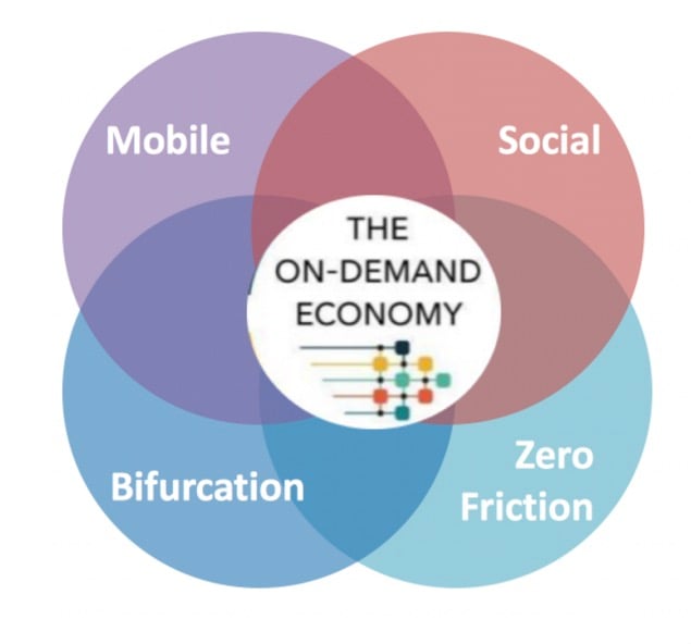 On-Demand Economy Venn Diagram On-Demand Economy Venn Diagram