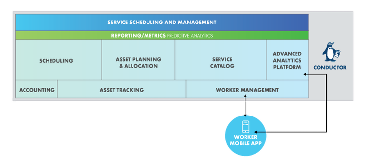 Spiffy Software Platform (SSP) Operational Flow