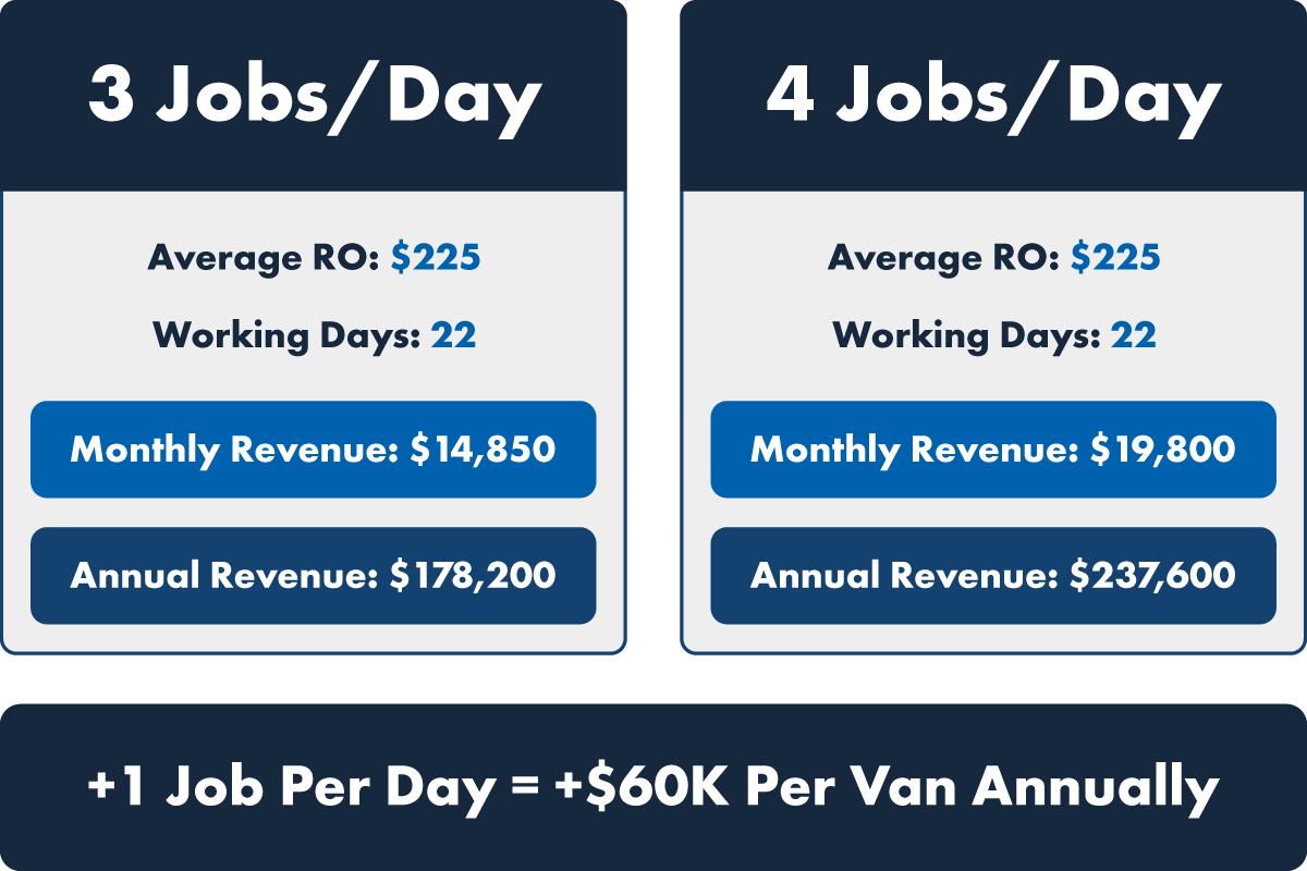 Comparison chart of monthly and annual revenue with 3 vs 4 vans.