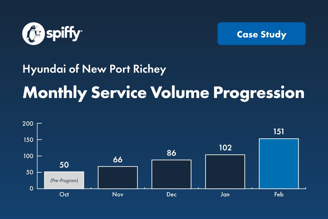 Hyundai of New Port Richey monthly service volume progression: 50 pre-program repair orders in October rising to 151 in February.