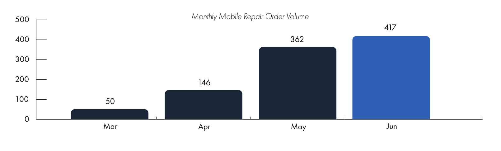 McCluskey Chevrolet mobile service volume growth chart